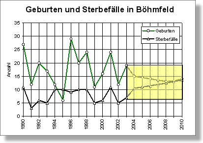 Diagramm Geburten und Sterbefälle 1980 bis 2003
