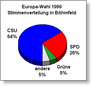 Stimmenverteilung in Böhmfeld
